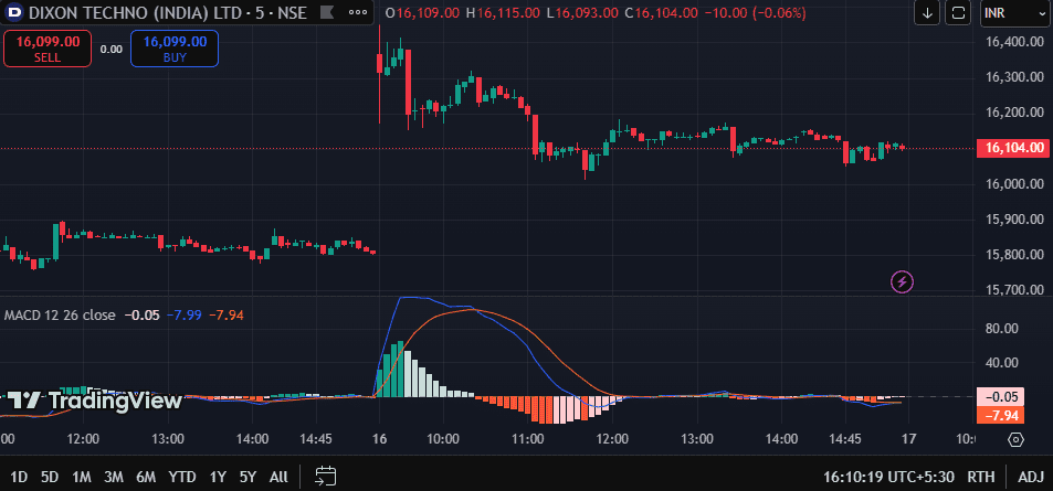 MACD