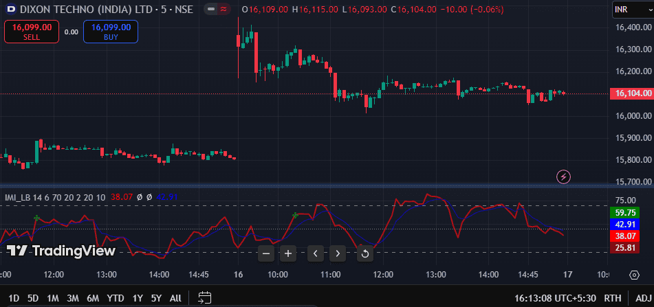 Intraday Momentum Index (IMI)