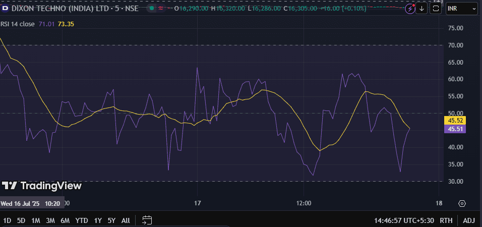 Relative Strength Index (RSI)