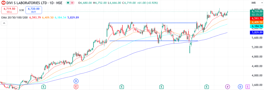 Technical analysis of Divi’s Laboratories share