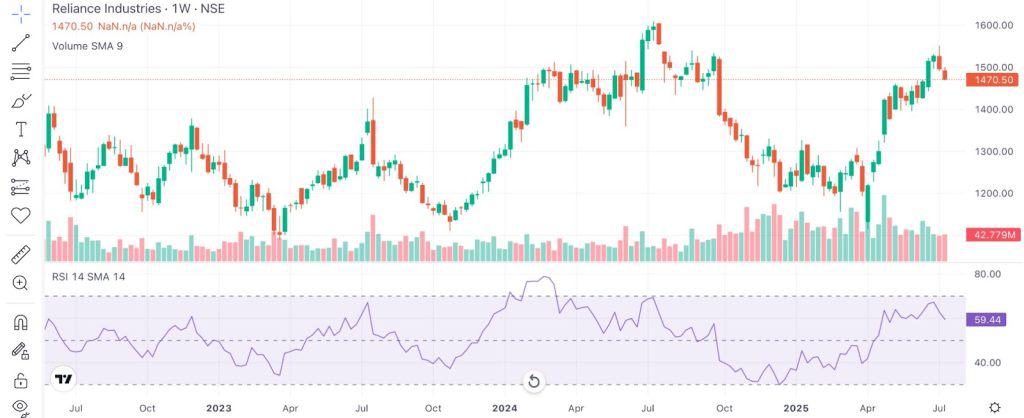 Reliance industries RSI indicator