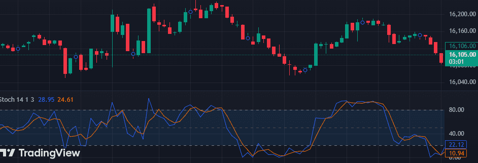 Stochastic oscillator