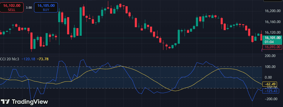 Commodity channel index