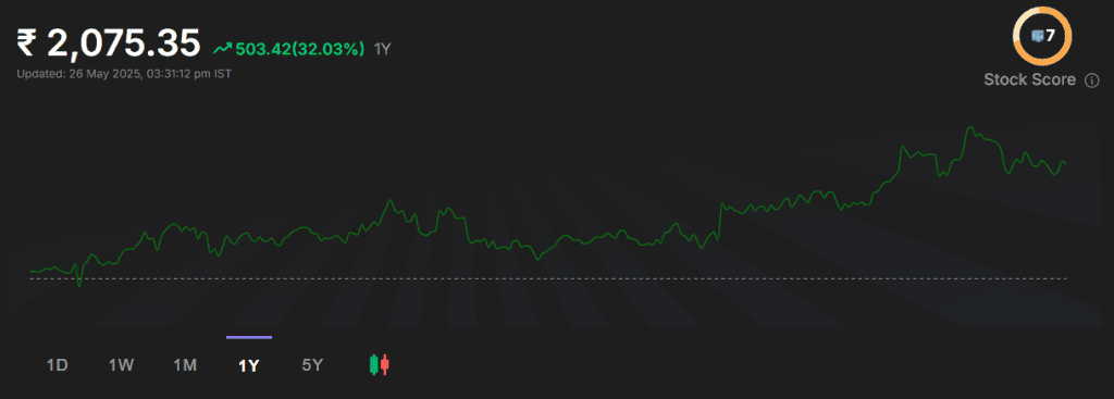 Stock market performance of  Kotak Mahindra Bank