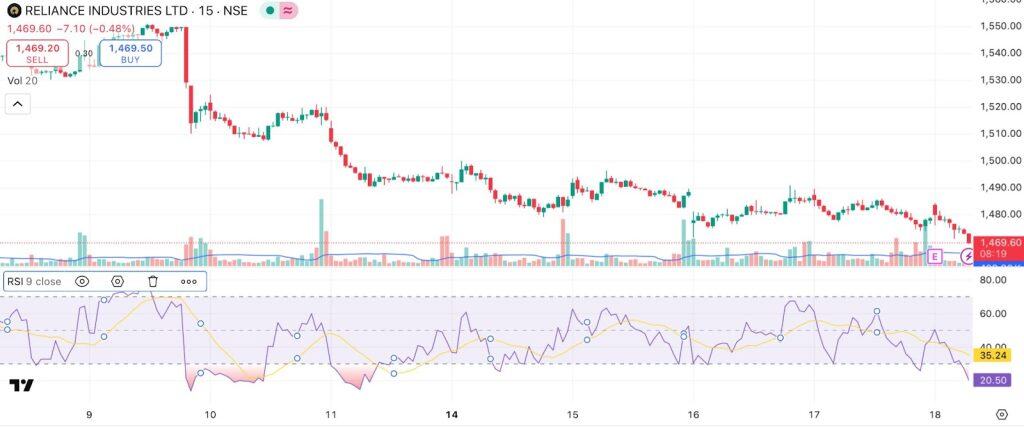 RSI Signals in Intraday of reliance industries