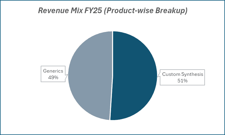 Revenue Mix FY25(Product-wise Breakup)