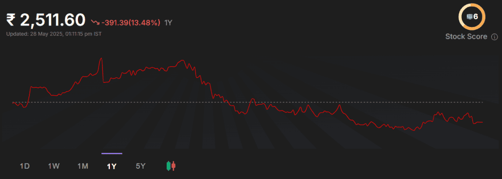 Colgate-Palmolive Ltd Stock Market Performance