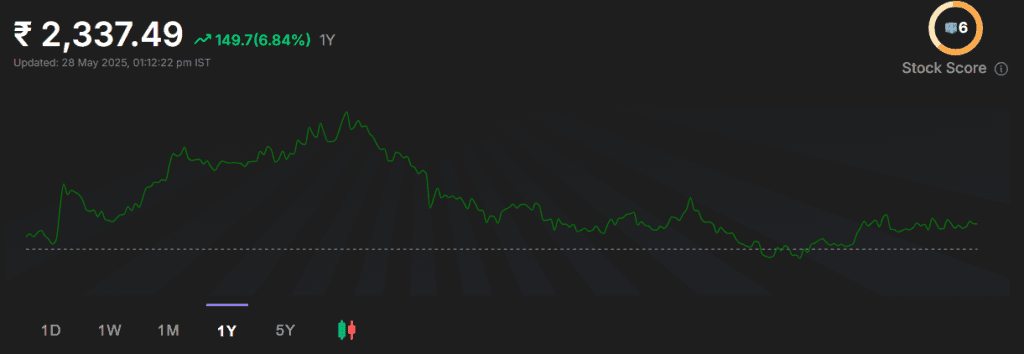 Hindustan Unilever Ltd Stock Market Performance