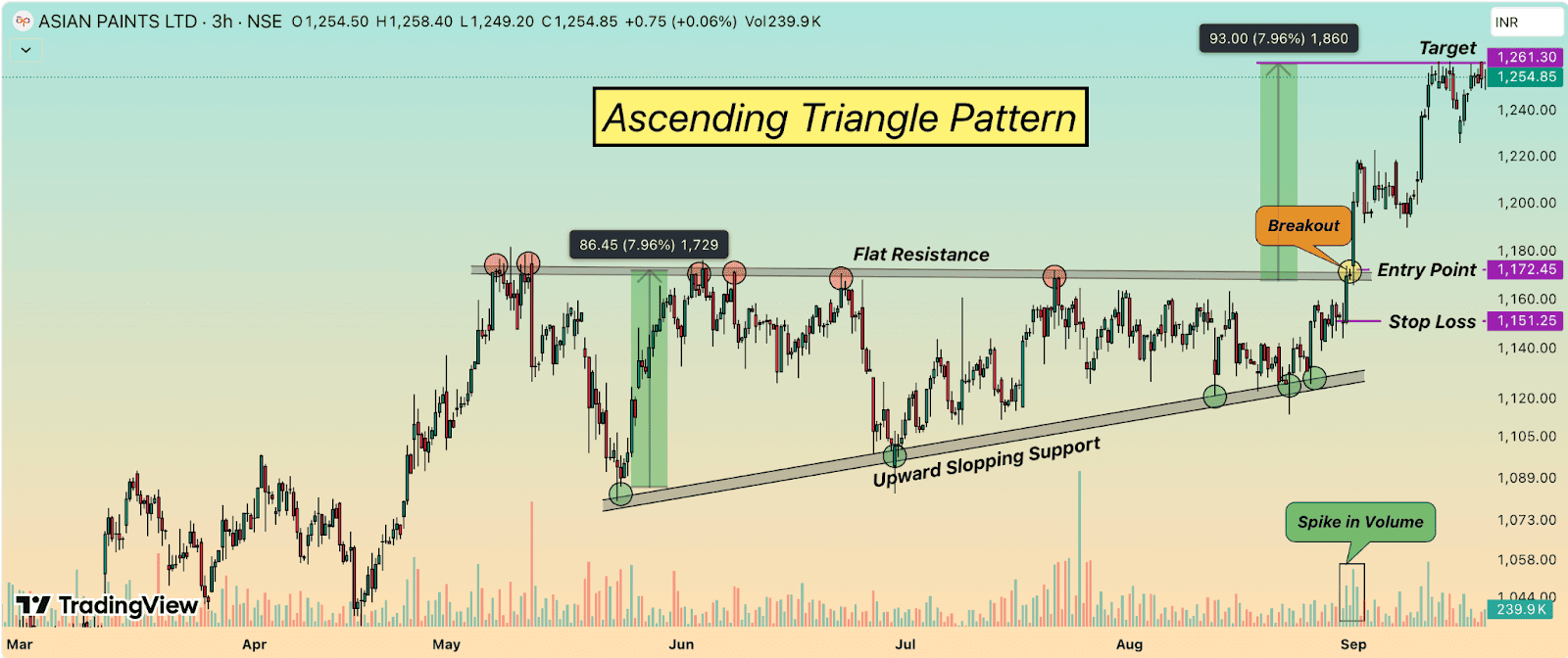 Advantages of Technical Analysis: Why Traders Use It