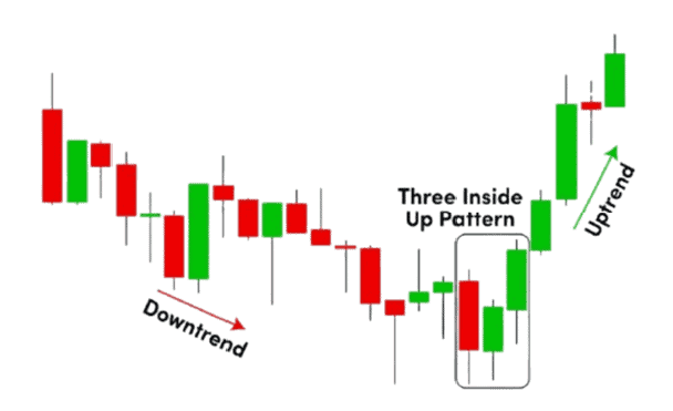 Three Inside Up Candlestick Pattern