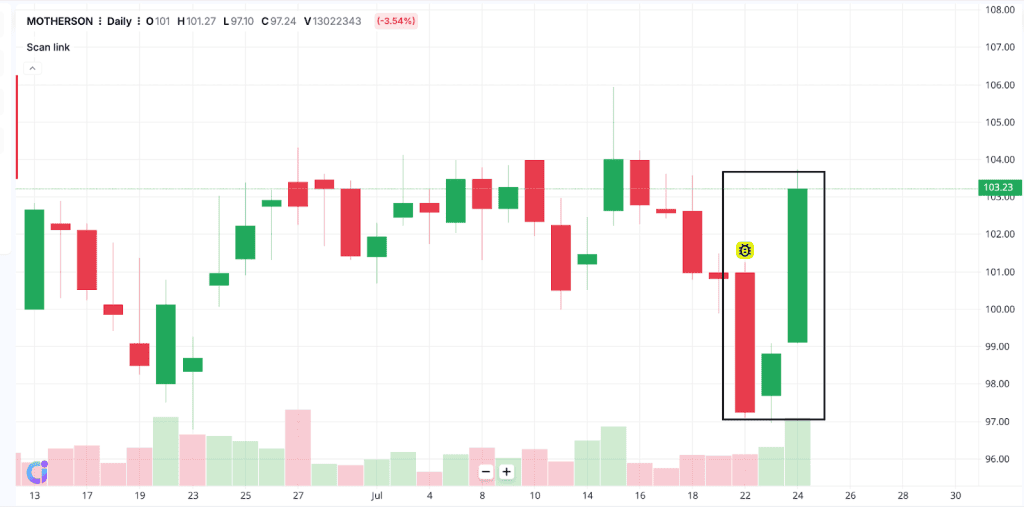 Example of the Three Inside Up Candlestick Pattern