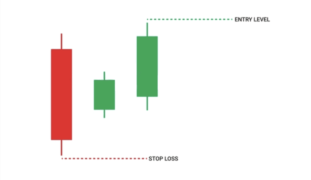 entry level and stop loss with the Three Inside Up Candlestick