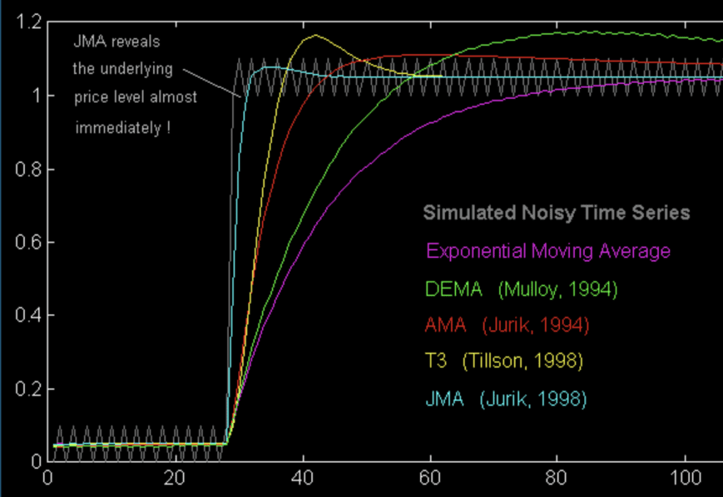 Jurik Moving Average vs Other Moving Averages