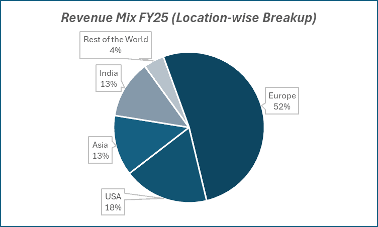 Revenue Mix FY25(Location-wise Breakup)
