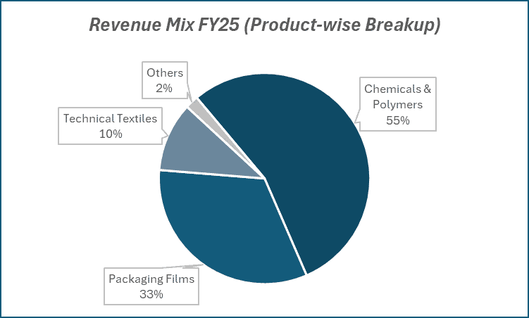 Revenue Mix FY25(Product-wise Breakup)