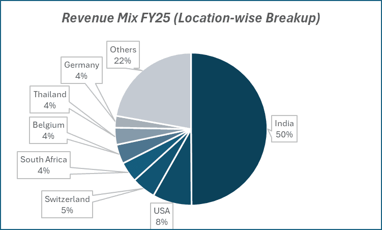 Revenue Mix FY25(Location-wise Breakup)