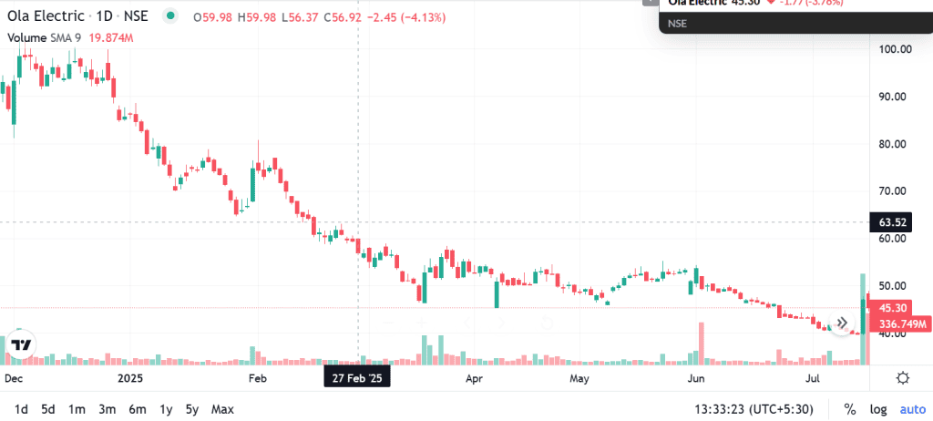 Technical analysis of Ola Electric India