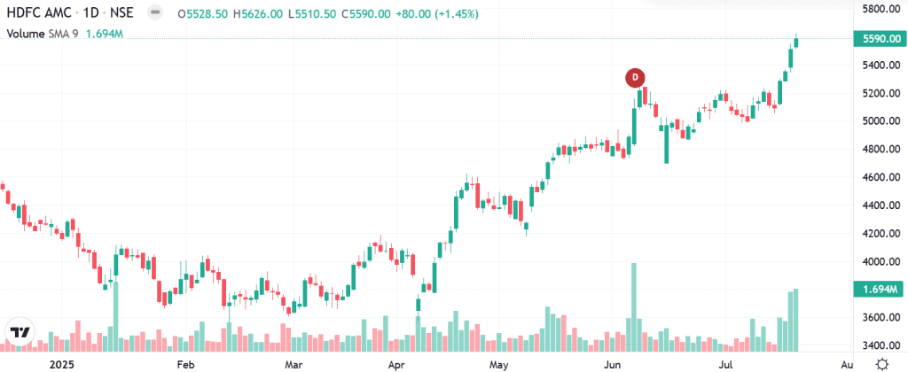 Technical analysis of HDFC AMC India
