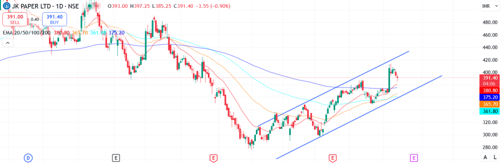 Technical analysis of JK Paper share