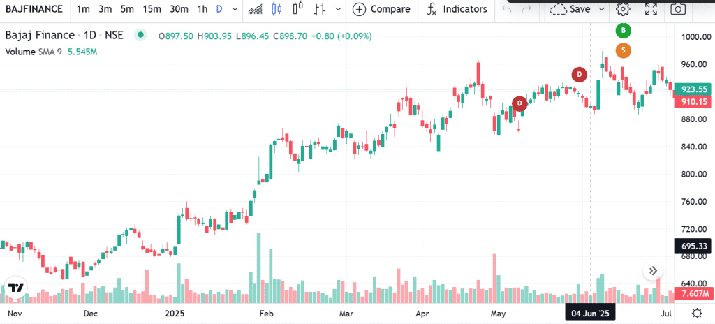 Technical analysis of Bajaj Finance India