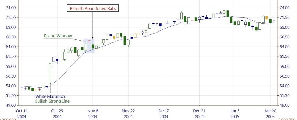 Example of Bearish Abandoned Baby candlestick pattern 