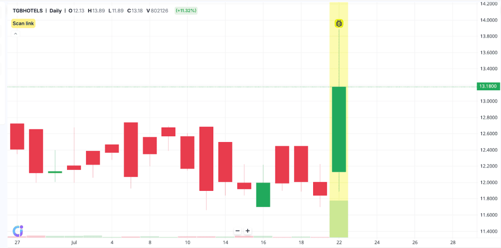 Example of Bullish Kicker Candlestick Pattern with chart