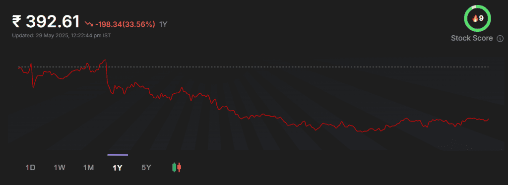 Coal India share price