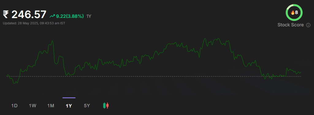 Wipro Ltd share price