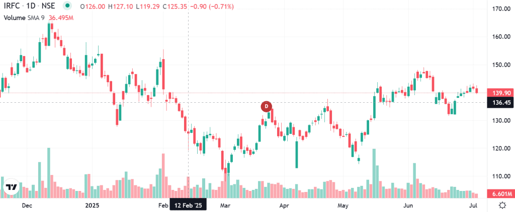 Technical analysis of IRFC