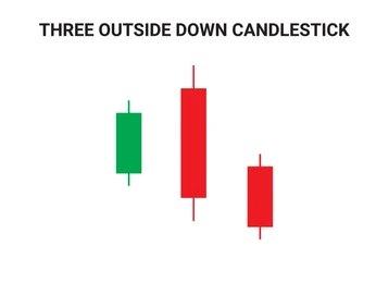 Three Outside Down Candlestick Pattern