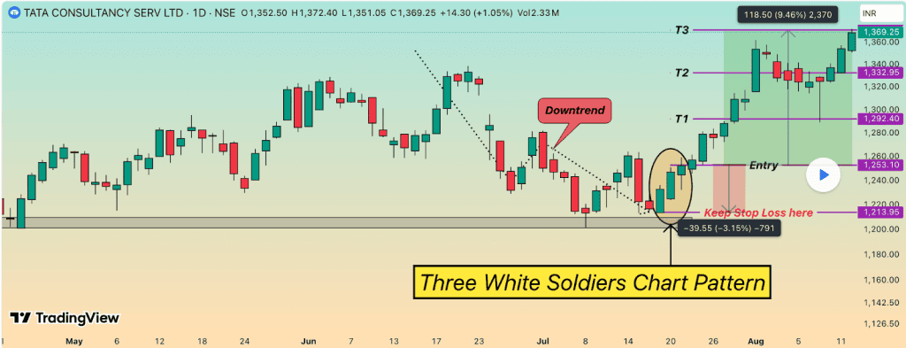 Three white soldiers Candlestick in Technical Analysis
