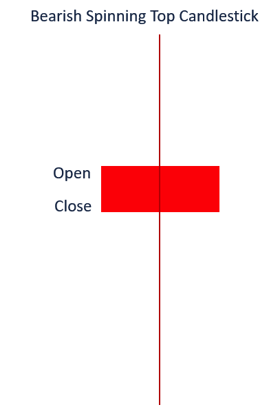 Bearish Spinning Top Indicate