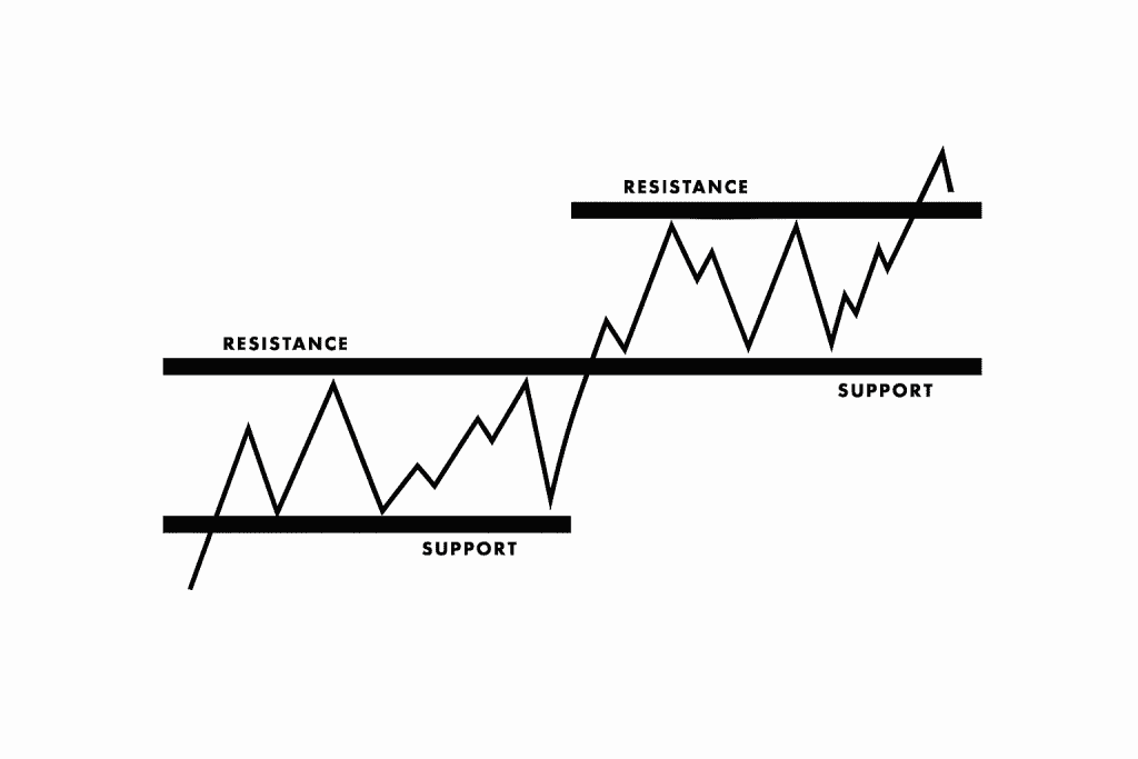 Support and Resistance