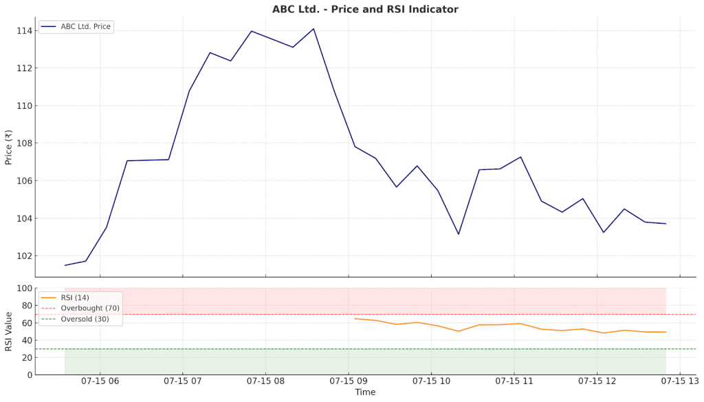 ABC ltd - price and RSI Indicator