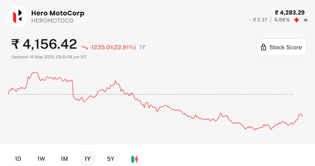Hero MotoCorp share price