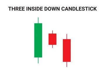 Three Inside Down Candlestick Pattern
