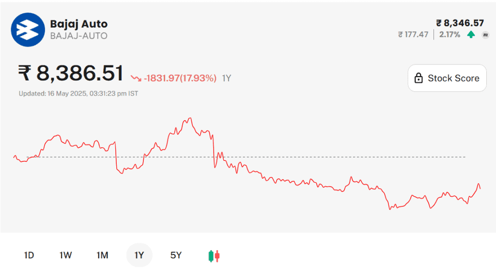 Bajaj Auto share price