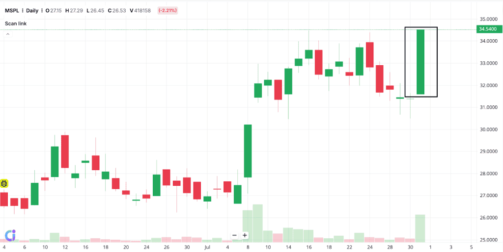 Real-World Example for applying candlestick patterns, bullish Marubozu