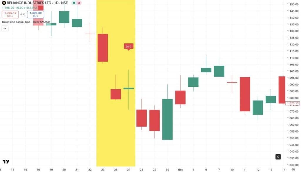 Examples of Tasuki Gap in Real Market Charts