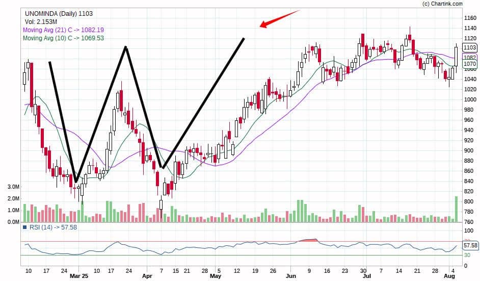 Example Chart of a W Pattern Breakout
