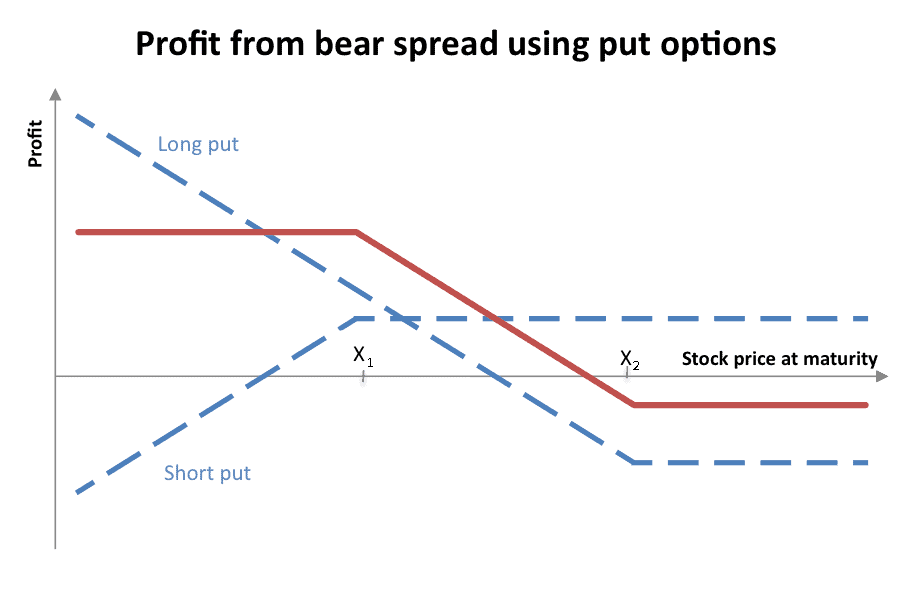 Profit from bear spread using put options