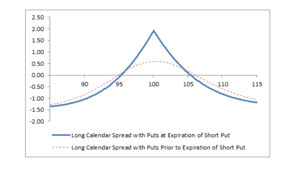 Put Calendar Spread Example