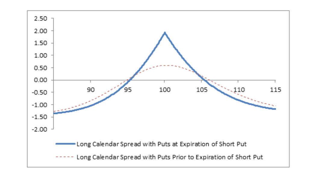 Put Calendar Spread: Strategy, Example & How It Works