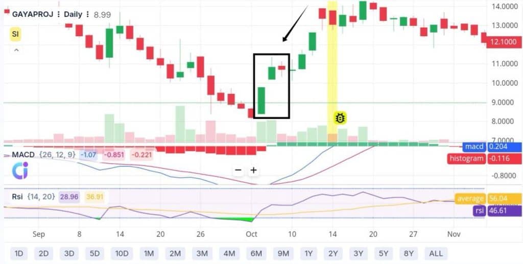formation of Upside Tasuki Gap