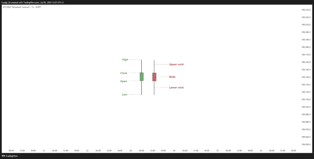 Components of a Candlestick 