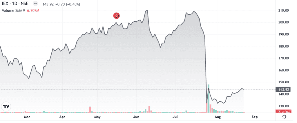 Technical analysis of IEX