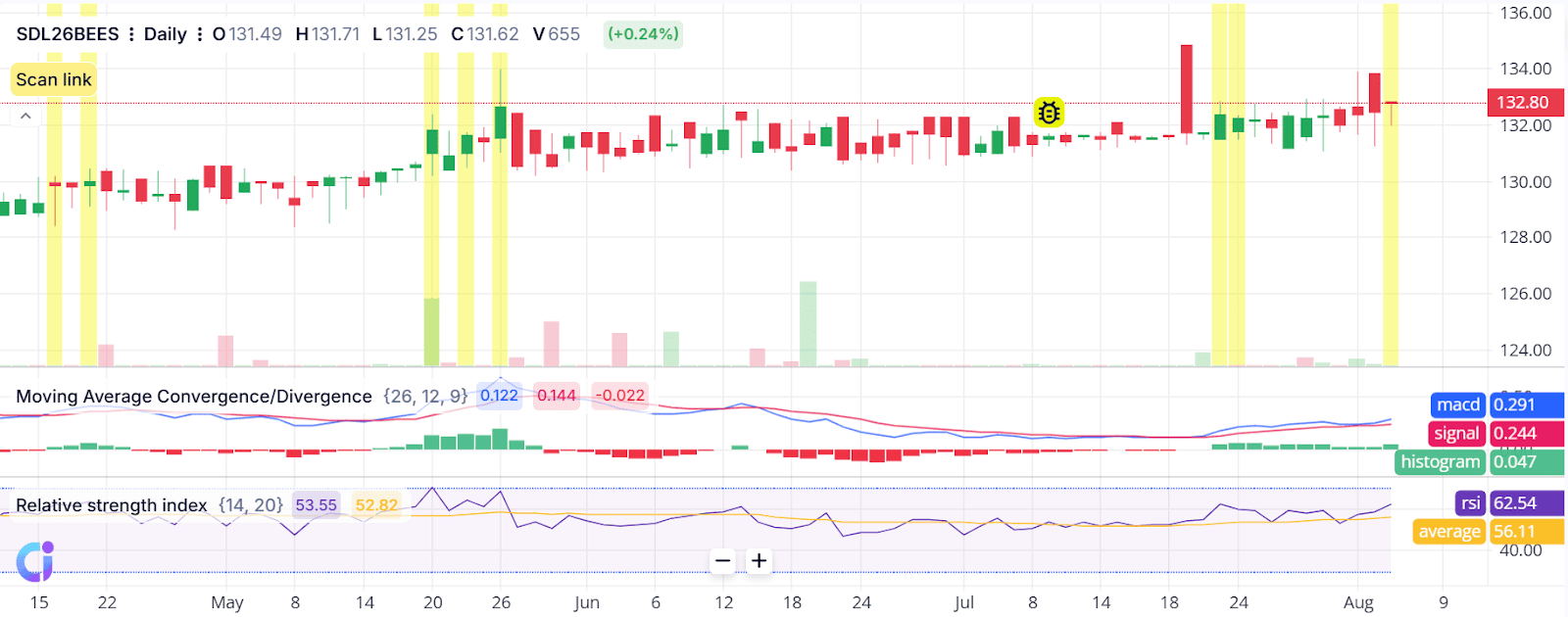 Standard Doji