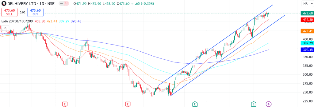 Technical analysis of Delhivery share