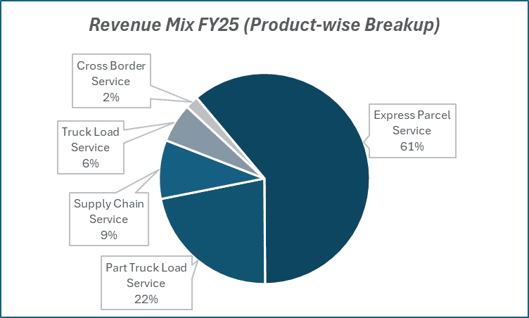 Revenue Mix FY25(Product-wise Breakup)