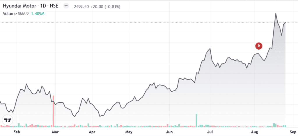 Technical analysis of Hyundai Motors